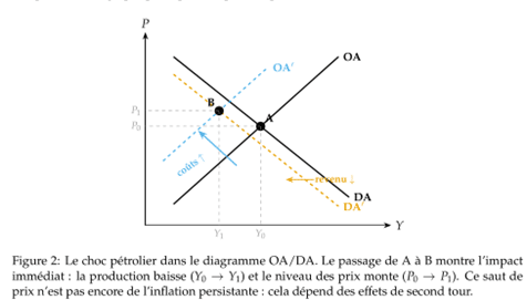 Graphique montrant le choc pétrolier et son impact dans le diagramme OA / DA