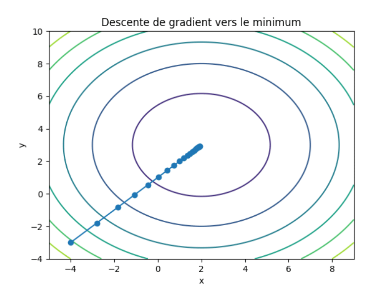 Descente gradient