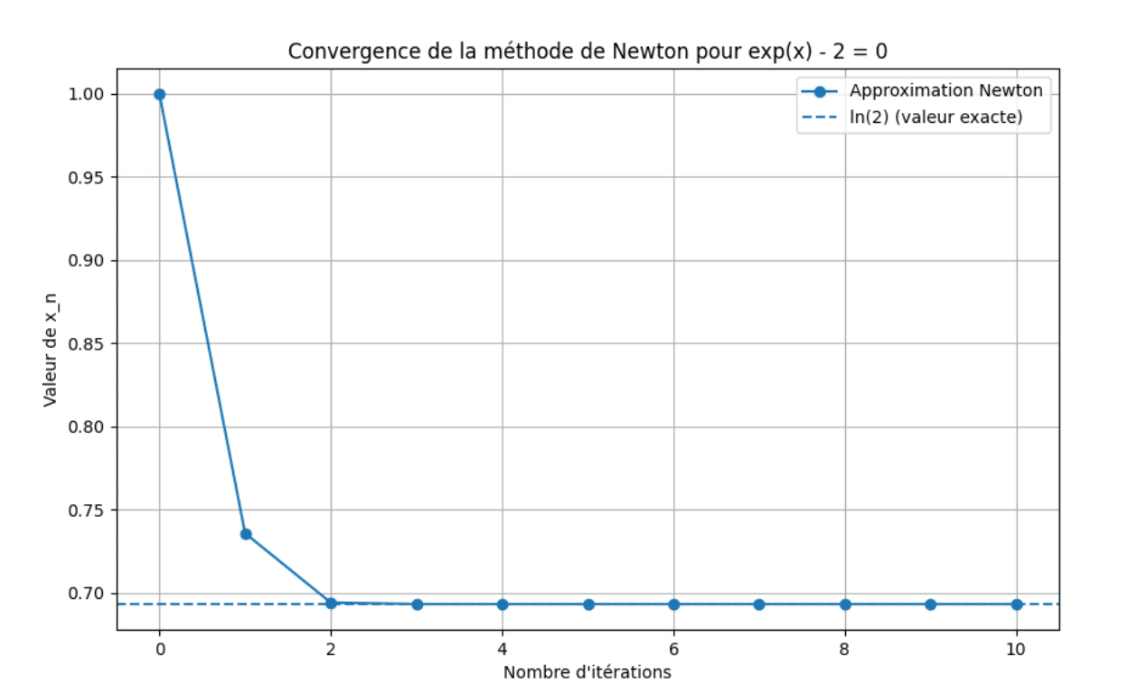 Méthode de Newton