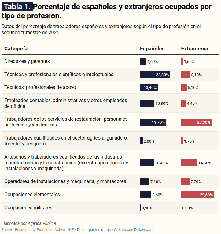 Répartition selon les types de professions des Espagnols et étrangers en Espagne