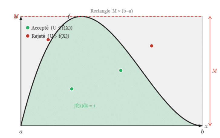 Méthode de rejet