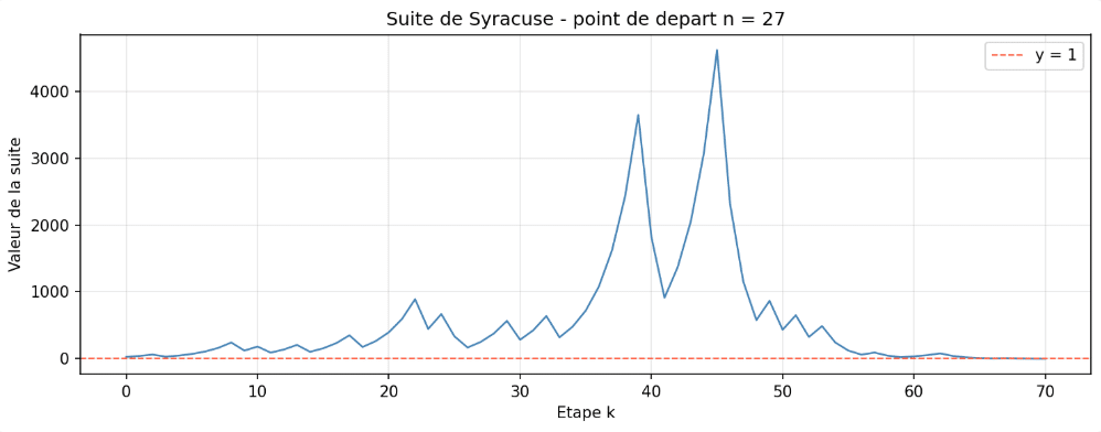 Suite de Syracuze