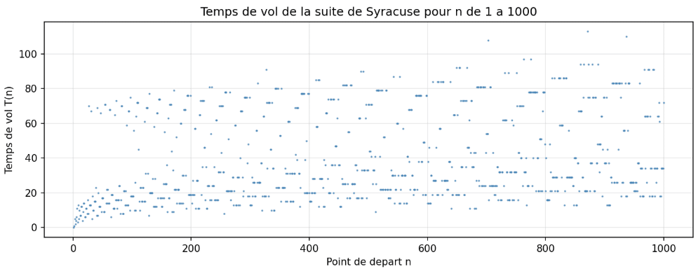 Temps de vol