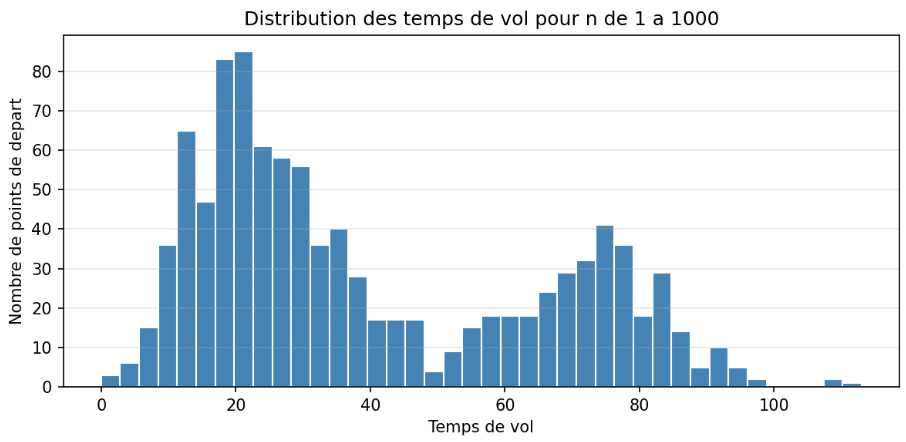 Distribution des temps de vol