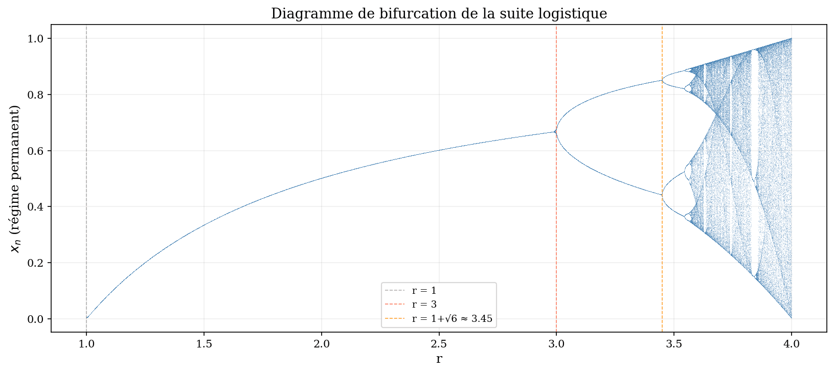 Graphique bifurcation