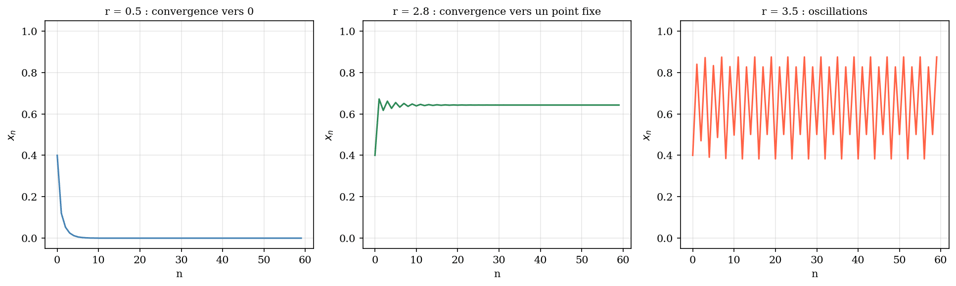 Graphique convergence