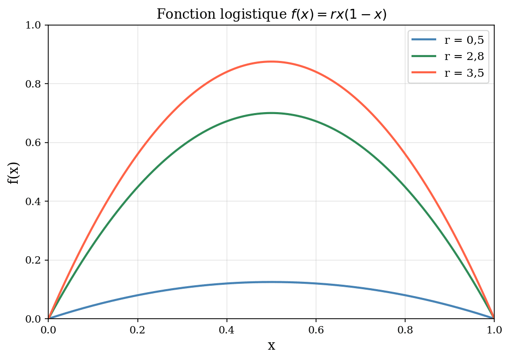Fonction logistique