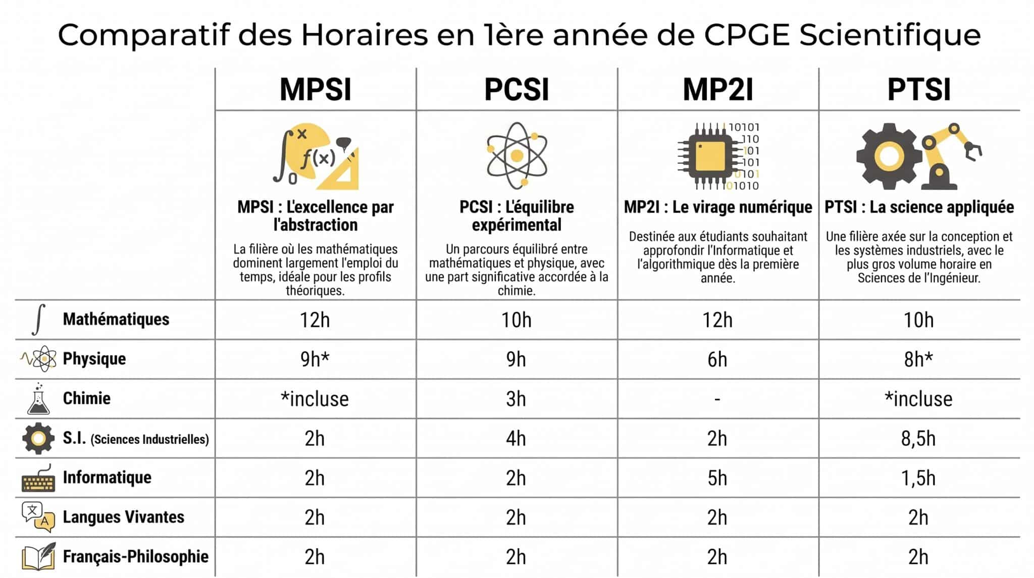 Horaires par matière selon les filières