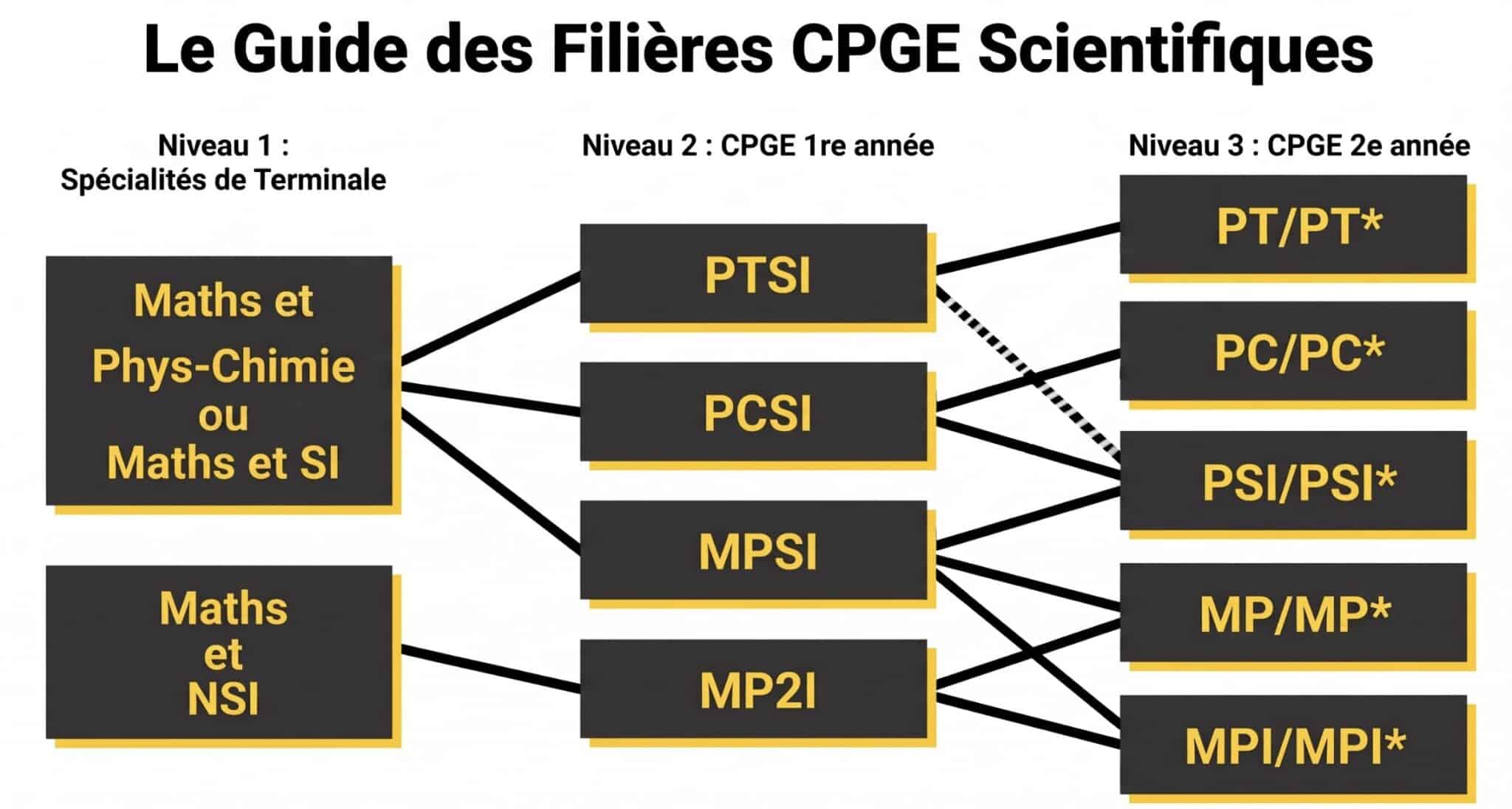 Voie d’accès aux différentes filières MPSI PCSI MP2I PTSI
