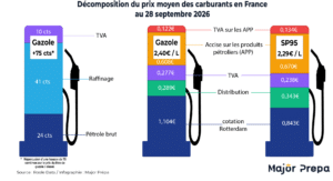 Décomposition du prix moyen des carburants.