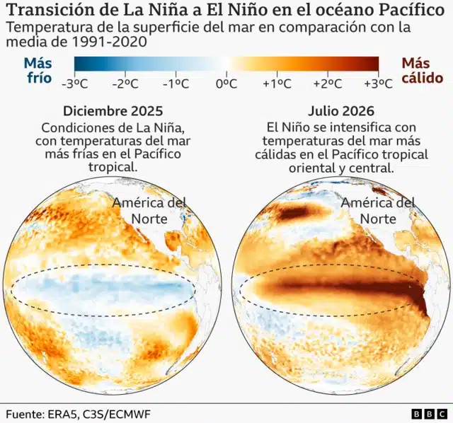 Transition de La Niña a El Niño