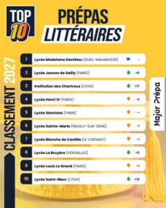 Classement top 10 des Prépas littéraires 2027